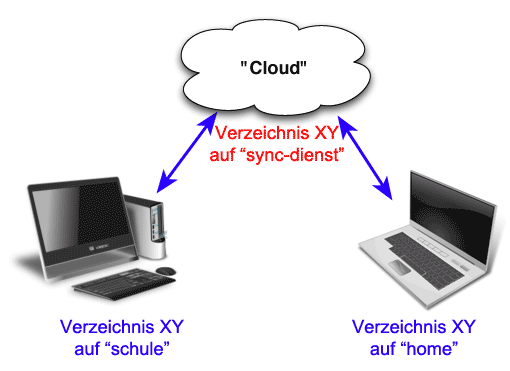 Schaubild: Datensynchronisation in der 'Cloud'
