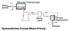 Antrieb einer Pumpe Hydromotor