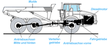 Antrieb beim Dumper