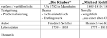 Ausschnitt aus der Tabelle mit Infobausteinen zur Einleitung für den Aufsatz beim Deutschabitur