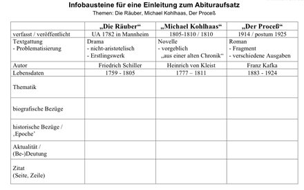 Tabelle: Infobausteine für die Einleitung zum Abitursaufsatz zu einem der folgenden Themen: Die Räuber, Michael Kohlhaas oder Der Proceß (Vorschaubild)