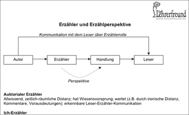 Vorschau: Arbeitsblatt Erzählperspektive, Erzähler