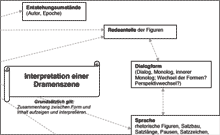 Sniplet des Arbeitsblattes zur Szenenanalyse