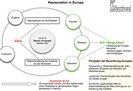 Vorschaubild: Tafelbild zur Restauration/Wiener Kongress in Europa, 1815