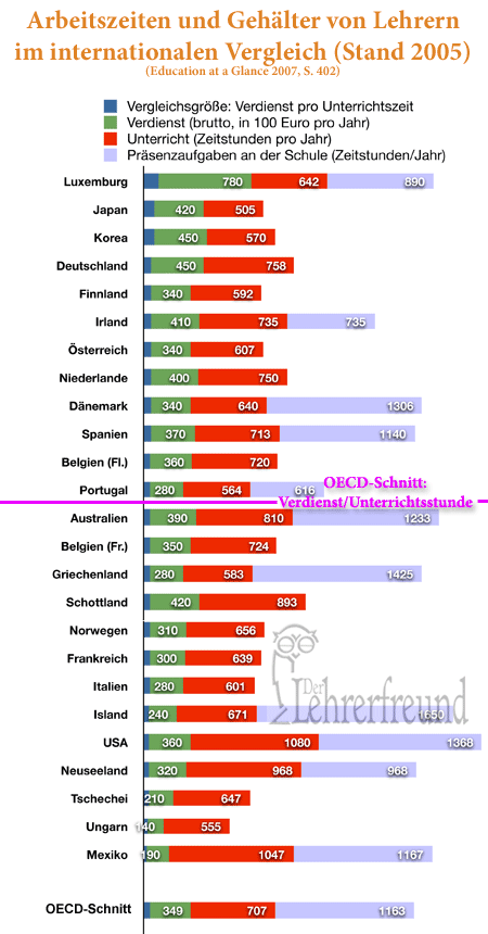 Lehrerarbeitszeiten im internationalen Vergleich, Stand 2005 (nach der OECD-Studie 'Education at a Glance 2007', S. 402)