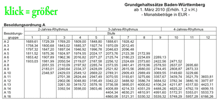Besoldungstabelle des Landes Baden-Württemberg