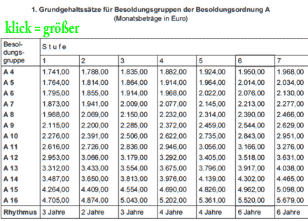 Besoldungstabelle des Landes Hamburg (Besoldungsordnung A)