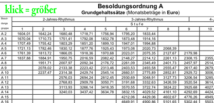 Besoldungstabelle des Landes Niedersachsen (Besoldungsordnung A)