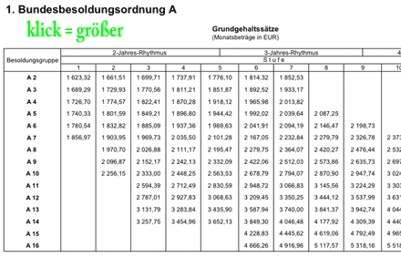 Besoldungstabelle des Landes Sachsen (nach Bundesbesoldungsordnung)