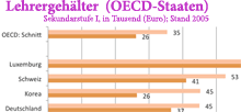 Ausschnitt der Statistik zum Vergleich des Gehalts der Lehrer in den OECD-Staaten