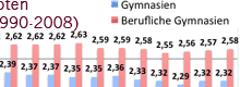 Ausschnitt: Durchschnittsnoten beim Abitur in Baden-Württemberg, 1990 bis 2008