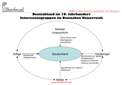 Tafelbild: Interessen der Bevölkerungsgruppen in der Bismarckzeit/Deutschland im 19. Jh.
