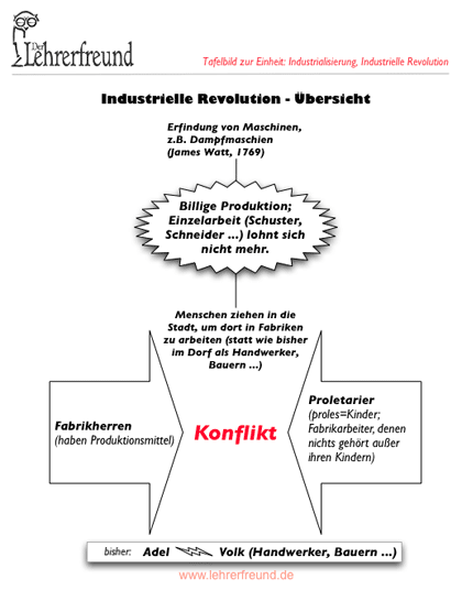 Tafelbild: Industrialisierung, Industrielle Revolution - Übersicht
