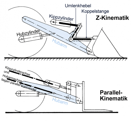 Z__und_Parallelkinematik_bei_Radladern.png
