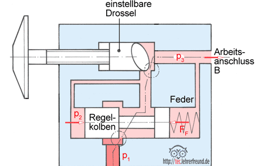 Stromregelventil Funktion Eckventil Waschmaschine