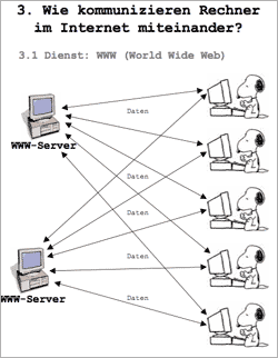 Screenshot der Praesentation 'Funktionsweise des Internets' - Folie zum WWW