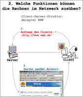 Screenshot 2 der Praesentation 'Funktionsweise des Internet' - Folie zu Client-Server-Struktur