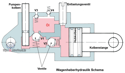 Hydraulikblock Wagenheber