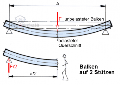 Balken_auf_2_Stuetzen__400.png