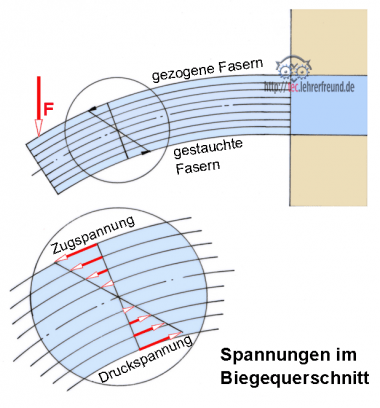 Biegestab mit Zugspannungen und Druckspannungen