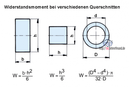 Widerstandsmomente von drei Querschnitten