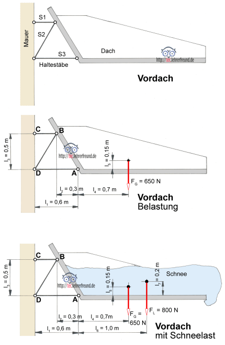 Kräfte am Vordach