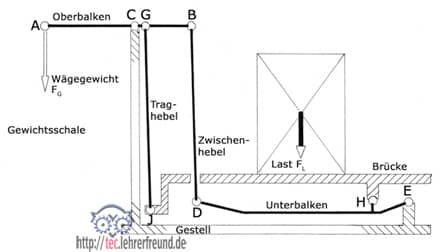 Waage_beschriftet_440.jpg