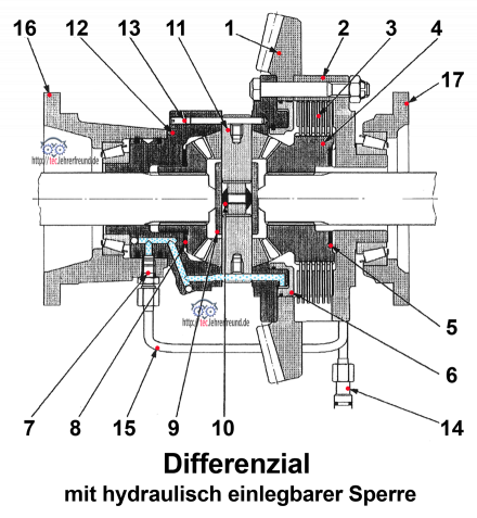 Differenzialsperre hydraulisch geschaltet