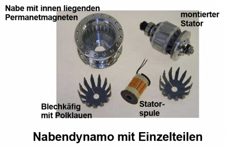 Der Nabendynamo besteht aus Rotor, Permanentmagnet, Stator, Spule, Klauenkaefig und Knbel