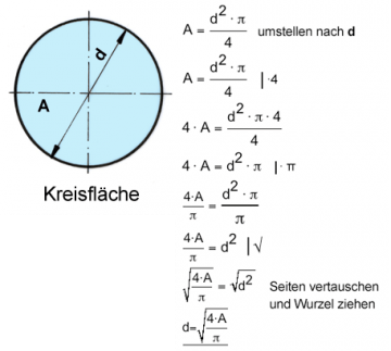 Kreisformel Fläche umstellen nach d