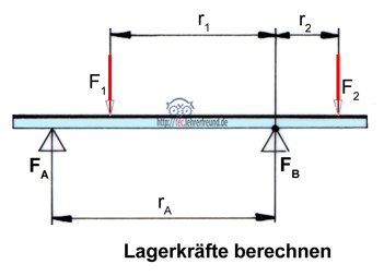 Lagerkraefte berechnen