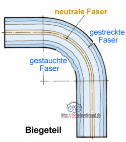 Biegeteil und gestreckte Länge