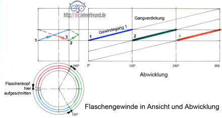 Flaschengewinde in Ansicht und Abwicklung