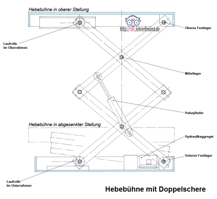 Hebebühne mit Doppelschere