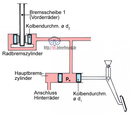 Hydraulische Bremsanlage im Kfz