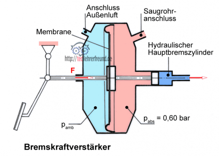 Bremskraftverstaerker