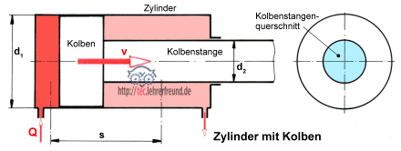 Kolbengeschwindigkeit