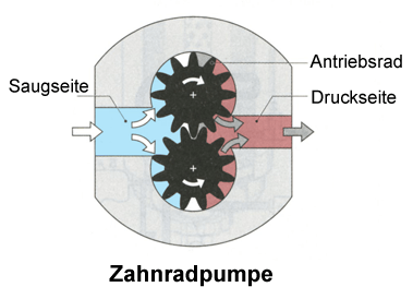 Zahnradpumpe
