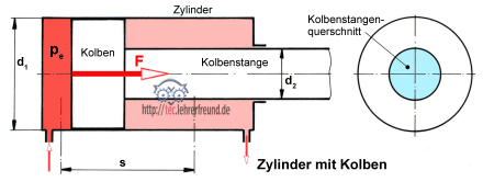 Zylinder mit Kolben