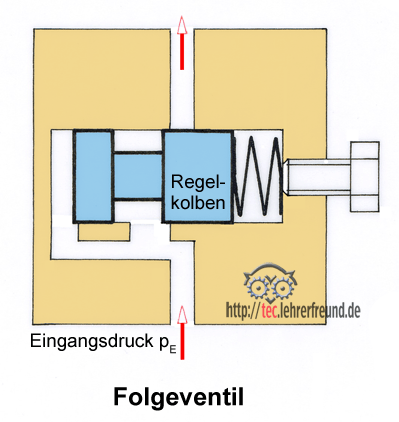 Folgeventil