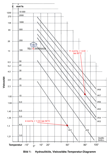 Kurven_Viskositaet_Hydraulikoel
