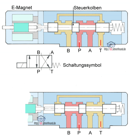 4/2-Wegeventil Funktionsskizze