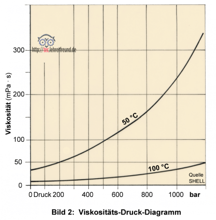 Viskositäts-Druck-Diagramm bei Hydraulikölen