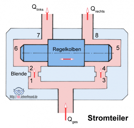 stromteilerventil