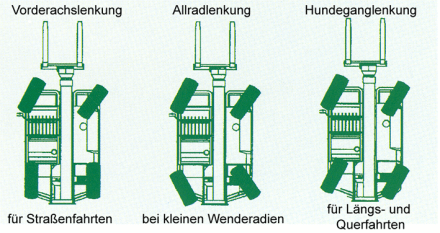 Lenkungsarten__Hundegang