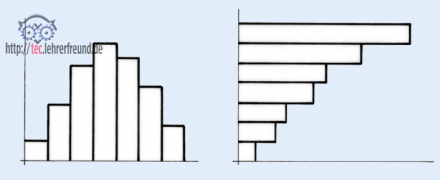 Balkendiagramme