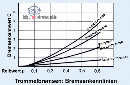 Bremsenkennlinien bei Trommelbremsen und Scheibenbremsen
