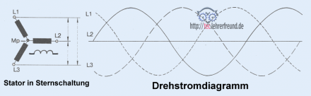 Drehstrom ist ein aus drei Wechselstromwellen gebildeter Starkstrom