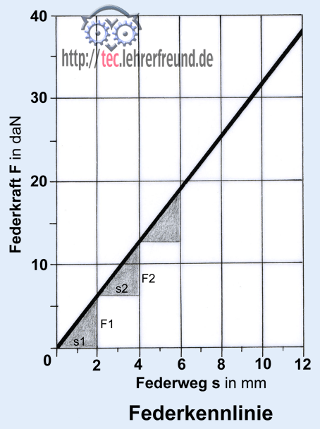 Federkennlinie. proportional