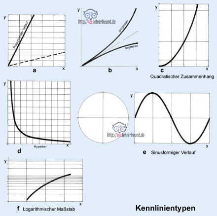 Kurventypen zusammengefasst